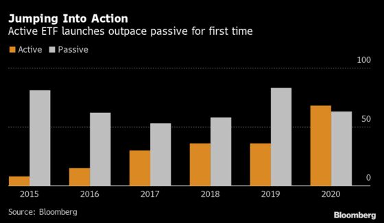 Active ETF Launches Are Outstripping Passive for First Time