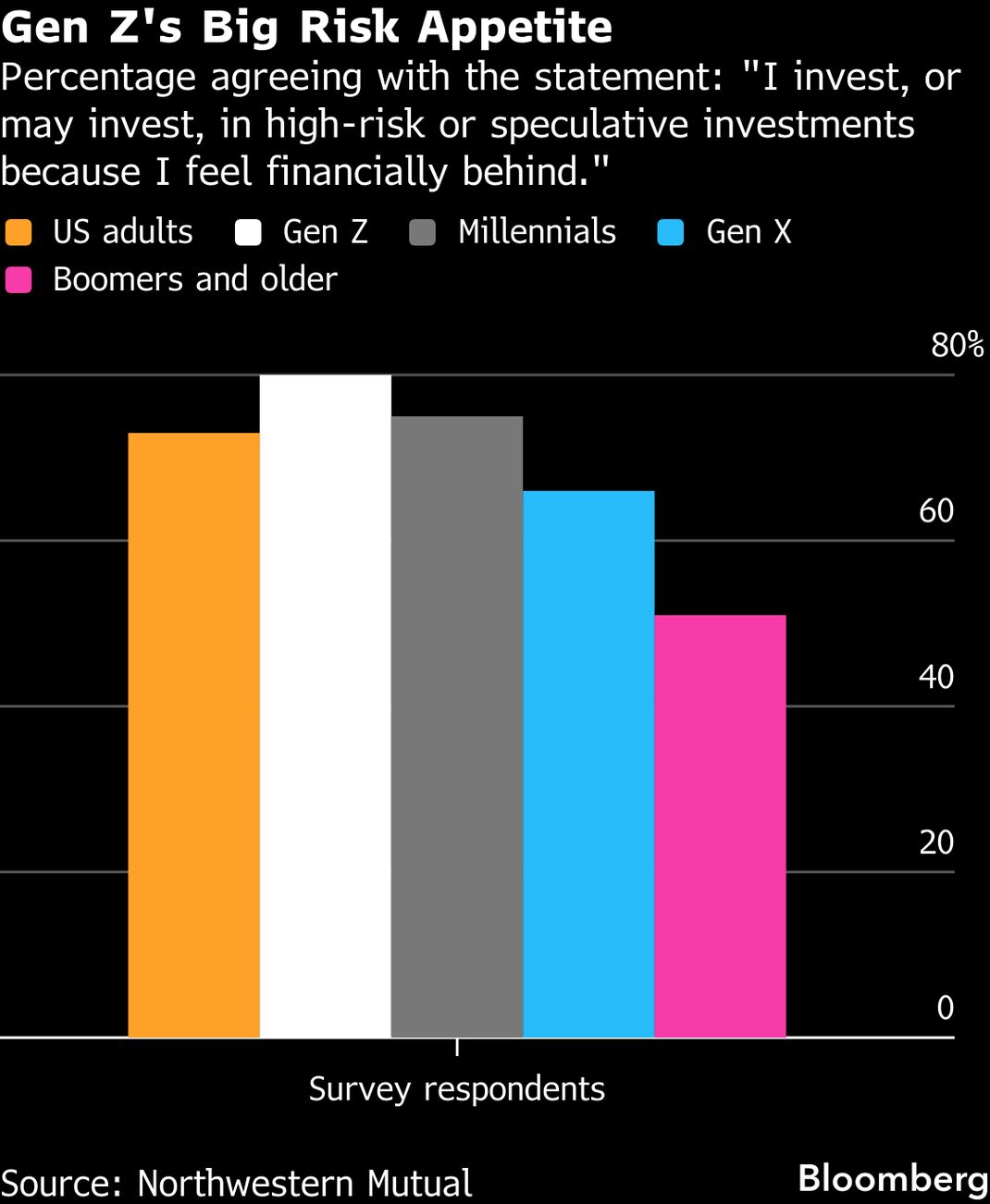 Gen Z's 'Financial Nihilism' Finds Outlet in Prediction