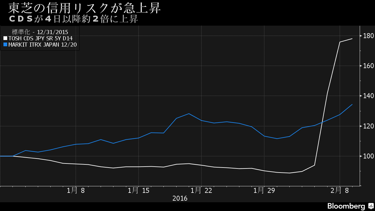 東芝の信用リスクが約７年ぶりの高水準 巨額損失見込みで Bloomberg