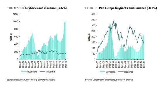 End to $1 Trillion Buyback Binge May Help ‘Uniquely Hated’ Asset