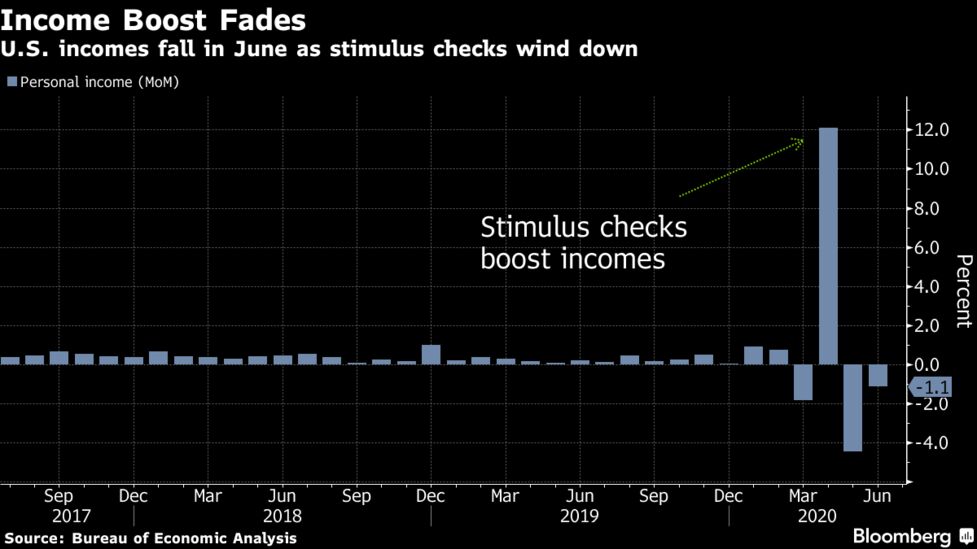 米個人所得 ６月は予想以上に減少 直接給付の効果薄れる Bloomberg