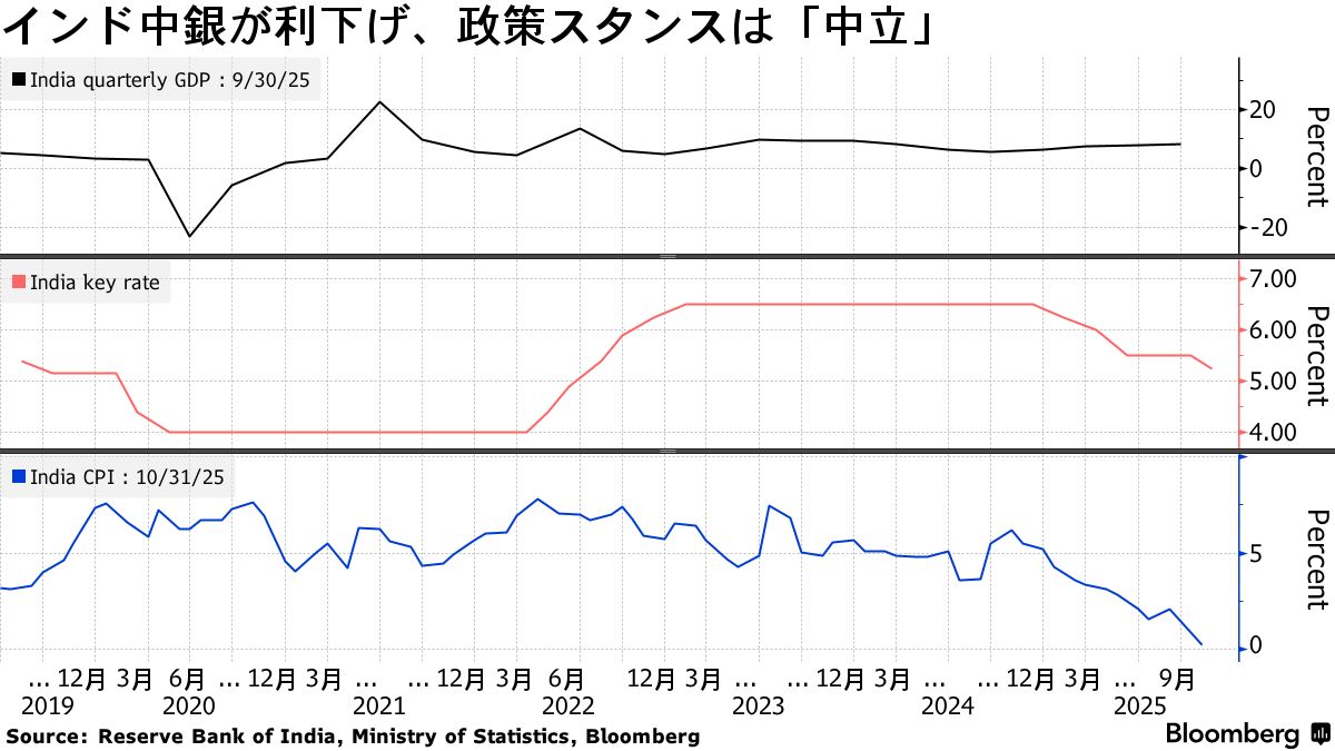インド中銀、6カ月ぶり利下げ決定－インフレ率が過去最低に低下 - Bloomberg