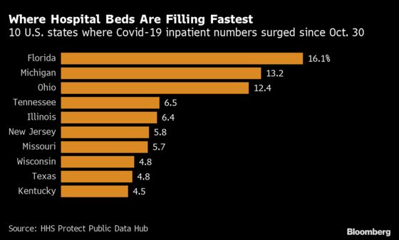 Alarm Rises With U.S. States Hitting Daily Records: Virus Update