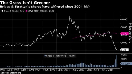 Briggs & Stratton, Stalwart of Suburban Lawns, Goes Bust