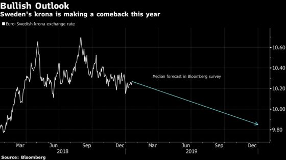 Prospects Brightening for Krona as Sweden Gets New Government