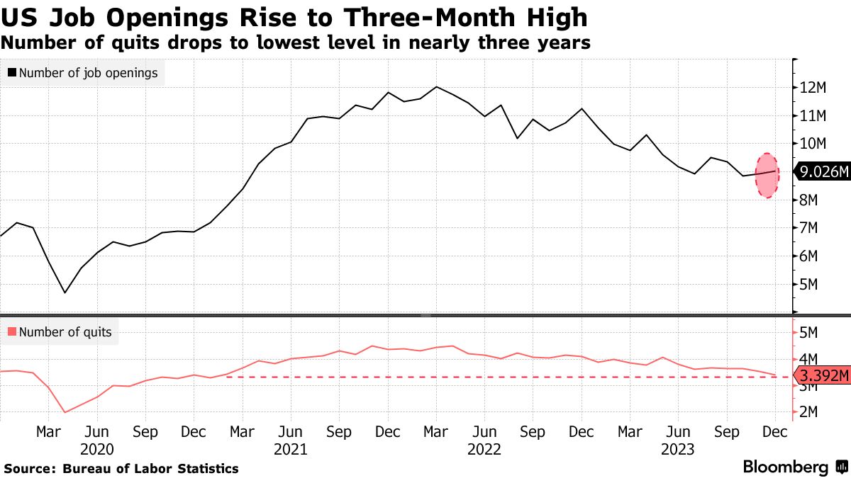 US JOLTS Job Openings Rise in December to Highest in Three Months -  Bloomberg