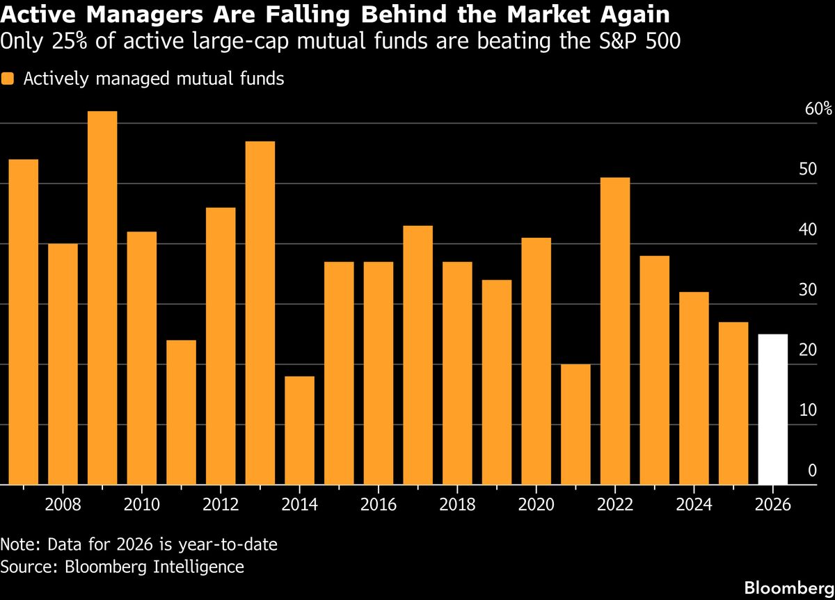 Finance: AI technologies are increasingly dominating the market, posing challenges for active managers on Wall Street.