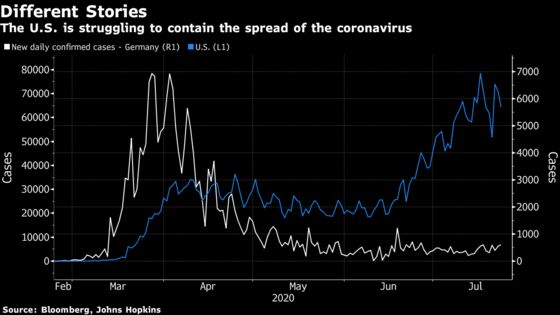 Europe’s Economy to Outpace U.S. in Upending of Past Roles