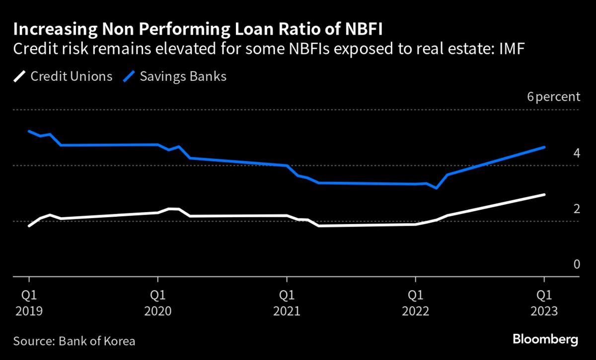 IMF Sees Debt Risks for Korean Non-Bank Lenders Tied to Property ...