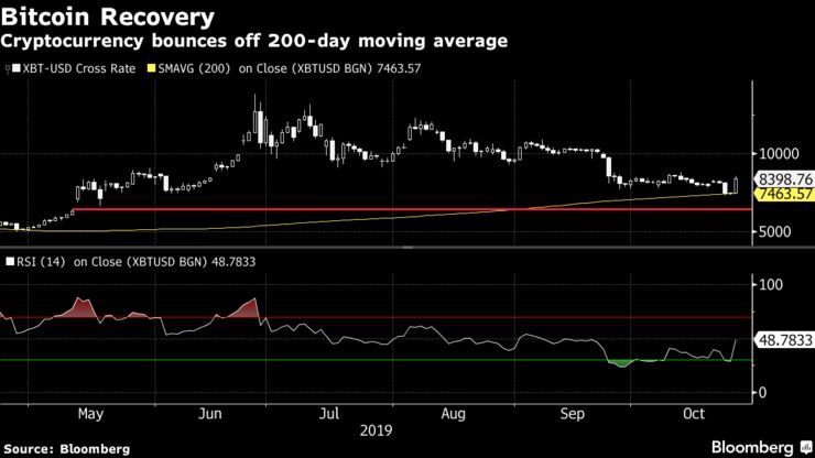 Cryptocurrency bounces off 200-day moving average