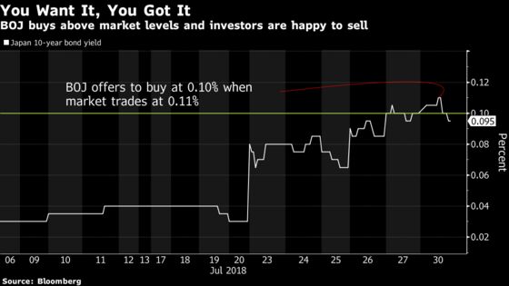 BOJ Steps In to Buy Bonds Again as Traders Don't Heed Signal