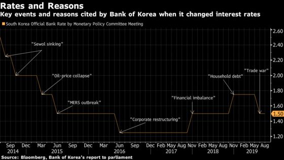 Bank of Korea Is Expected to Cut Rates as Prices Fall