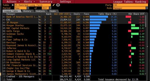 U.S. Municipal Bond Underwriter Ranking