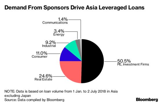Korea Dominates in Asia Leveraged Loans on Private Equity