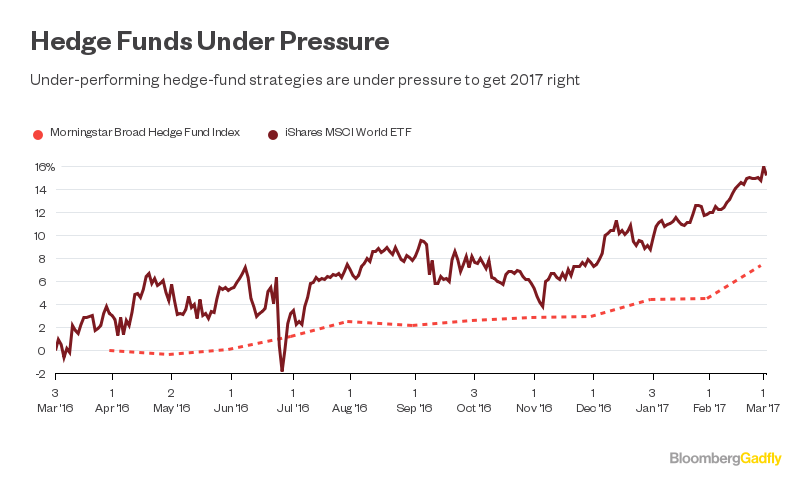 Macro hedge-fund trading strategies