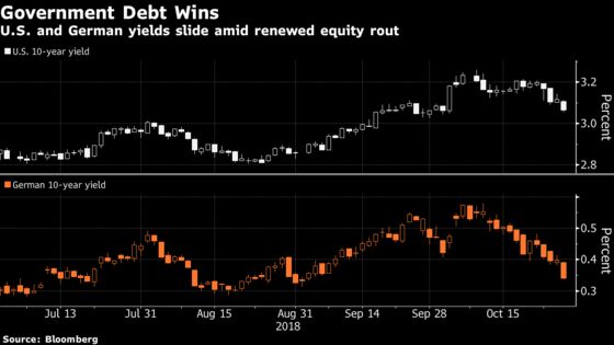 Global Bonds Surge Amid Equity Rout, Tempered Tightening Outlook