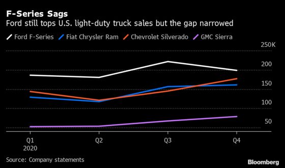 Ford’s Switch to New F-150 Spurs Double-Digit Sales Drop