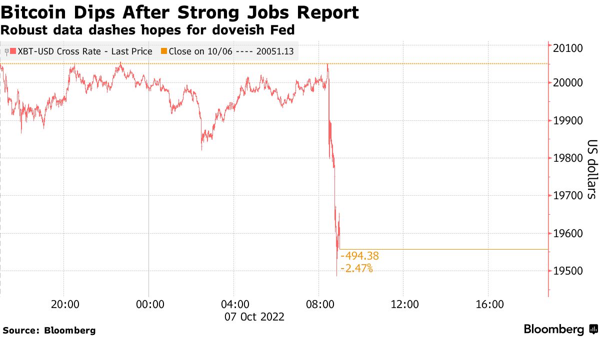 ビットコイン、１週間ぶり下落率－米雇用統計で積極利上げ継続見通し - Bloomberg