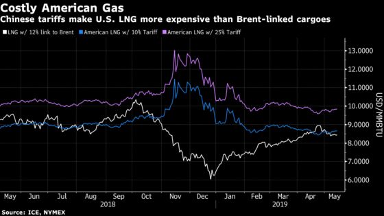 China LNG Buyers Seek to Swap U.S. Cargoes After Fresh Tariffs