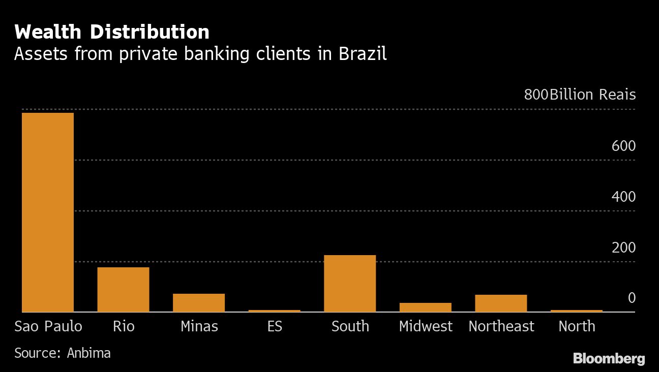 Morgan Stanley Veteran Joins Brazil Wealth Boutique as Partner