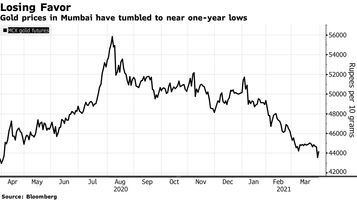 Gold prices in Mumbai have tumbled to near one-year lows