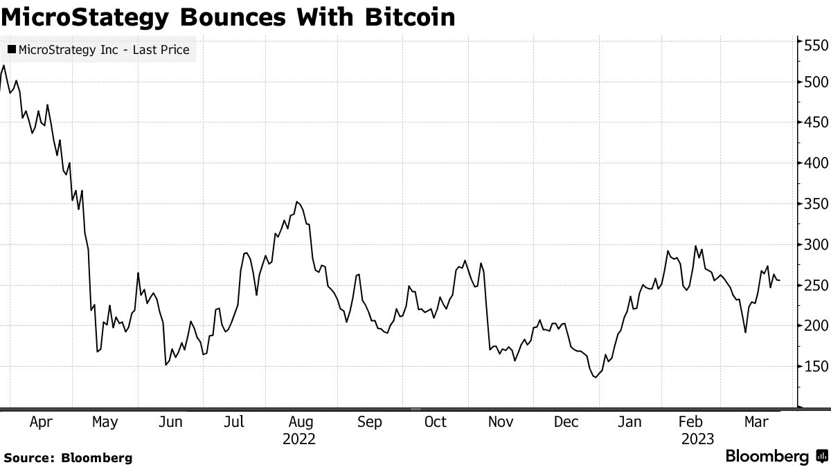 MicroStrategy (MSTR) Pays Off Bitcoin-Backed Loan From Silvergate (SI) -  Bloomberg