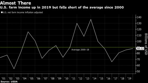 Trump Aid Payments to Boost Farm Profits This Year, USDA Says