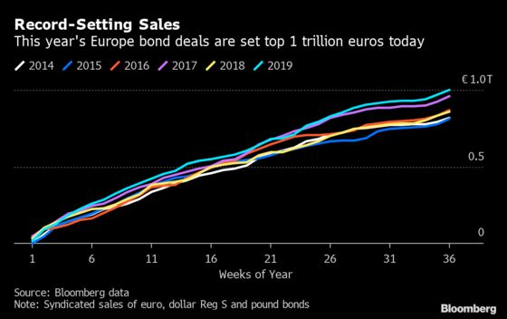 Europe Bond Sales to Blast Past 1 Trillion Euros in Record Time
