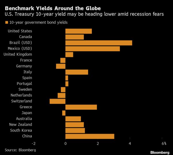 Benchmark Yields Around the Globe