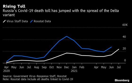 Russia’s June Covid Death Toll Jumped 43% as Vaccinations Lag