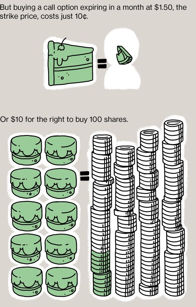 But buying a call option expiring in a month at $1.50, the strike price, costs just 10¢. Or $10 for the right to buy 100 shares.