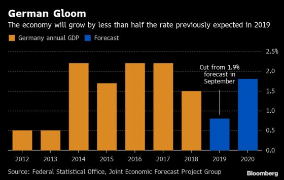 German Institutes Slash 2019 Growth Forecast by More Than Half