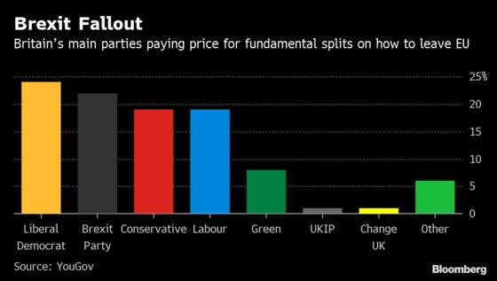 Can We Trust the U.K. Poll That Shows Liberal Democrats Leading?