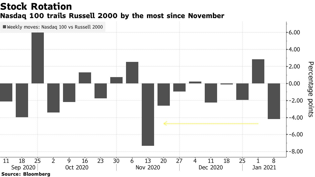 The Nasdaq 100 will follow Russell 2000 with the majority from November