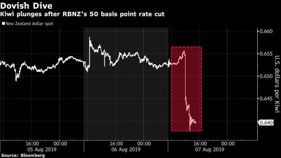 Global Easing Gathers Pace as New Zealand Shocks With Bigger Cut