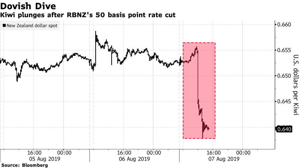 Global Easing Gathers Pace As New Zealand Shocks With Bigger Cut - 