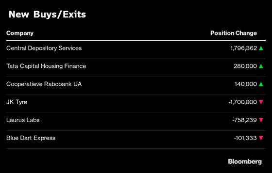 What India’s Top Three Mutual Funds Bought and Sold in January