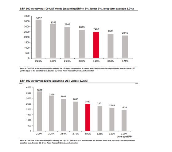 SocGen Cuts Stock Allocation, Says S&P 500 May Drop Below 2,500