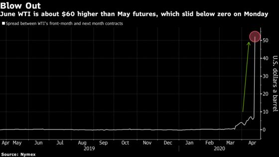 Oil for June Still Costs Over $20, Showing Market Disparity