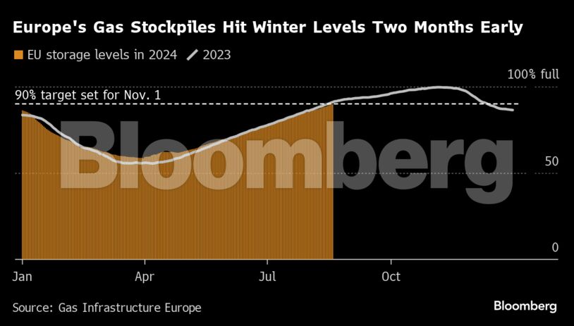 Europe's Gas Stockpiles Hit Winter Levels Two Months Early |