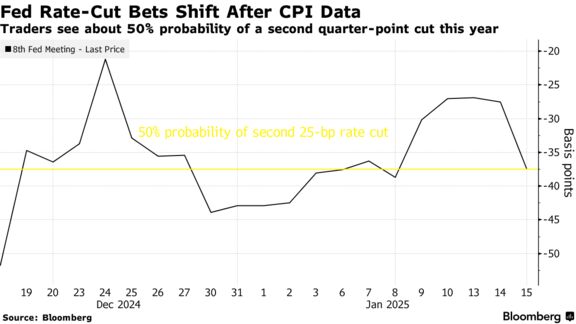 Fed Rate-Cut Bets Shift After CPI Data | Traders see about 50% probability of a second quarter-point cut this year