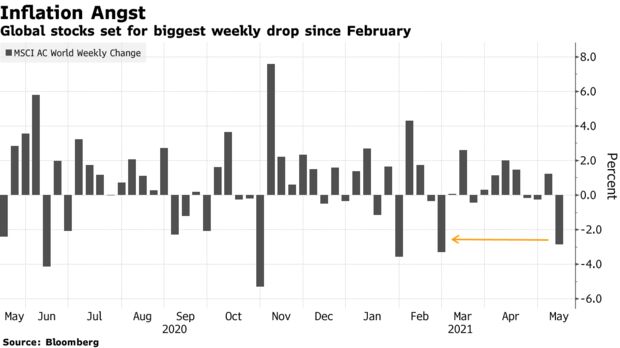 Мировые фондовые индексы демонстрируют самое сильное недельное падение с февраля