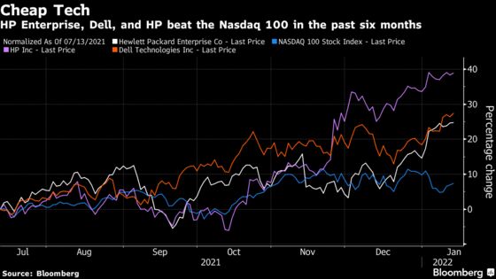 Dell, HPE Lead Rally in Cheap Stocks as Rates Surge