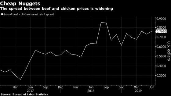 Pilgrim’s Pride Shares Soar as Chicken Regains Its Popularity