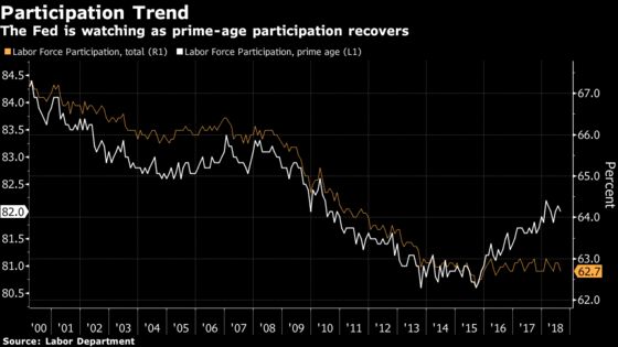 Parsing the Fed's Labor Participation Puzzle