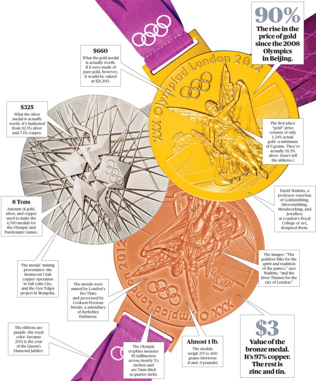 Are Olympic Medals Real Gold? Here's Exactly What They're Made of & How  Much They're Worth