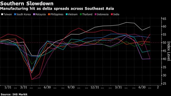 Asia’s Factories Reflect North-South Divide as Delta Spreads