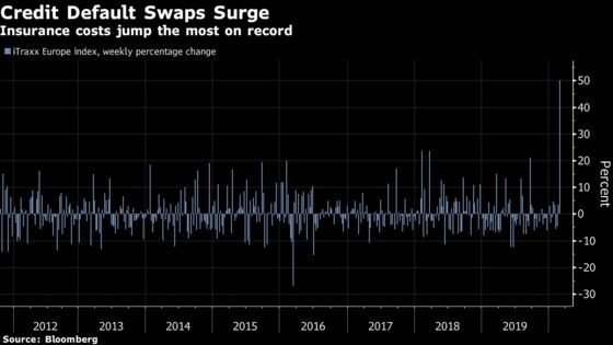 Brutal Week in Global Credit Markets May Just Mark the Beginning