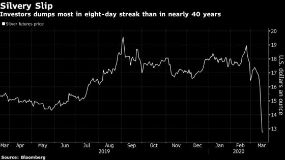 Investors Turn Sour on Silver in Worst Losing Streak Since 1983