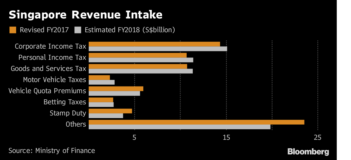 Singapore Matches More Problems With More Money in Budget - Bloomberg